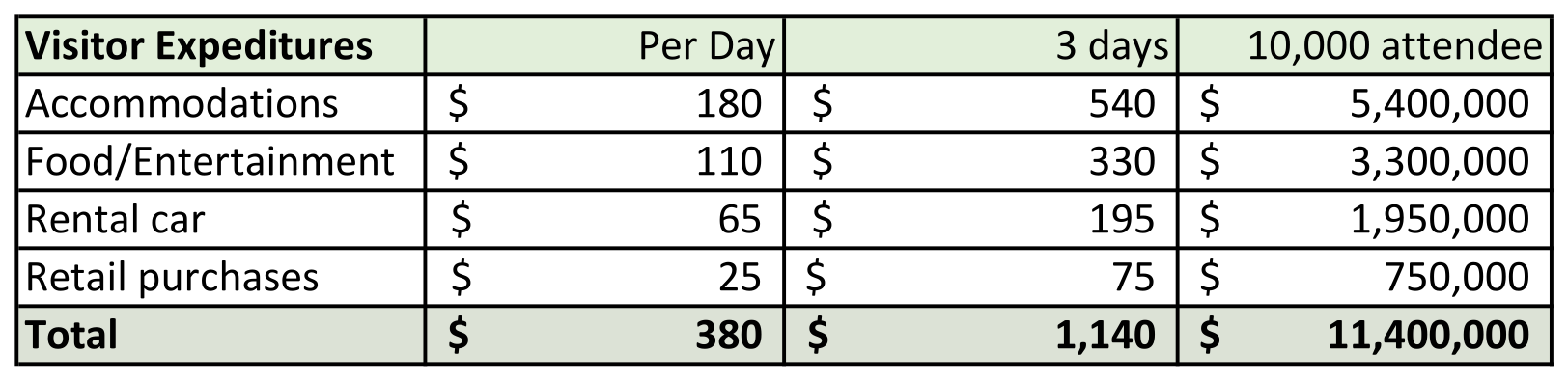 Cape Coral Civic Center - Visitor Spending chart